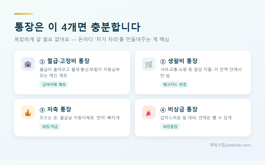 통장 쪼개기 4개 구조 — 월급·고정비 / 생활비 / 저축 / 비상금