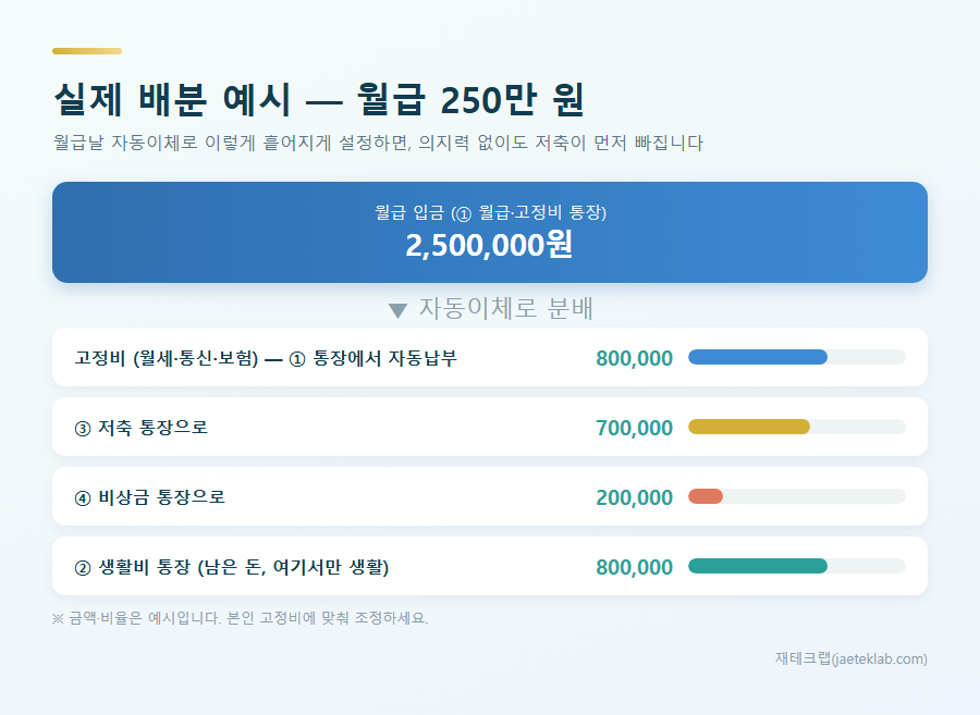 월급 250만원 통장 배분 예시 — 고정비 80만·저축 70만·비상금 20만·생활비 80만
