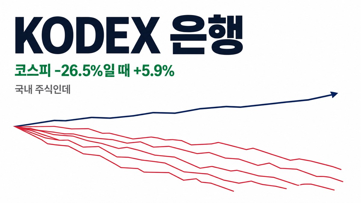 KODEX 은행 — 코스피 -26.5%일 때 +5.9%, 국내 주식형 중 상승