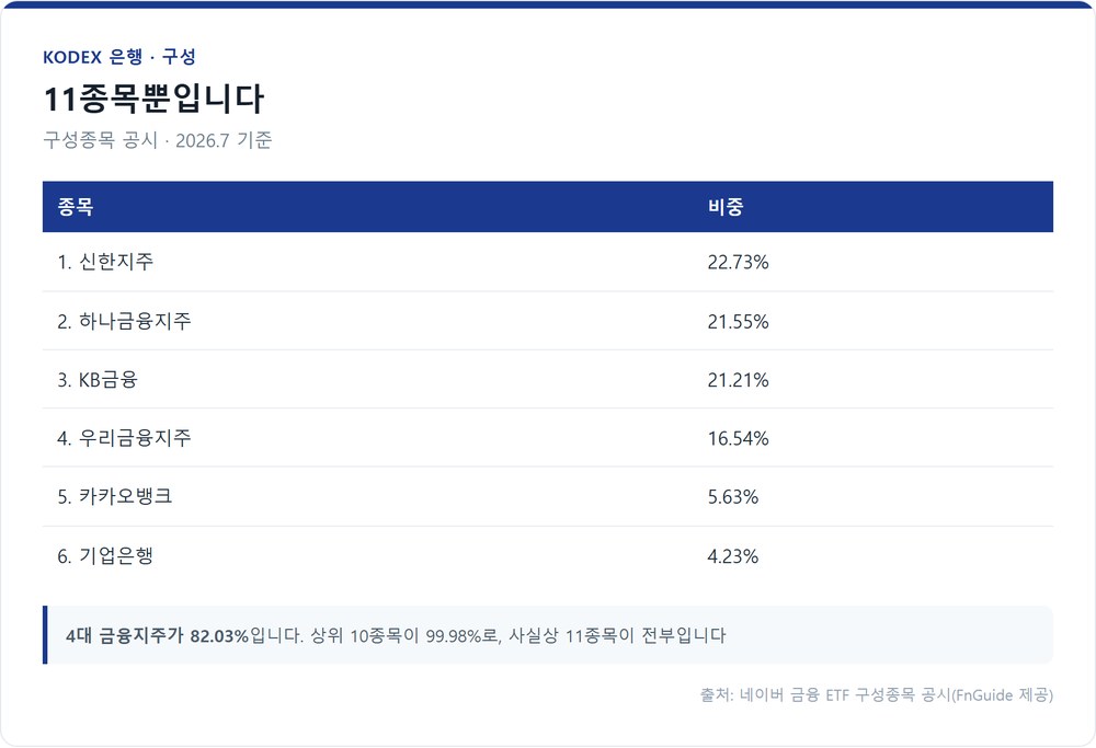 KODEX 은행 구성종목