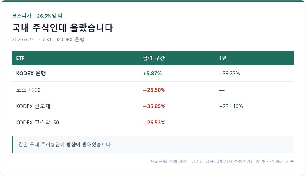 급락 구간 국내 주식형 ETF 비교