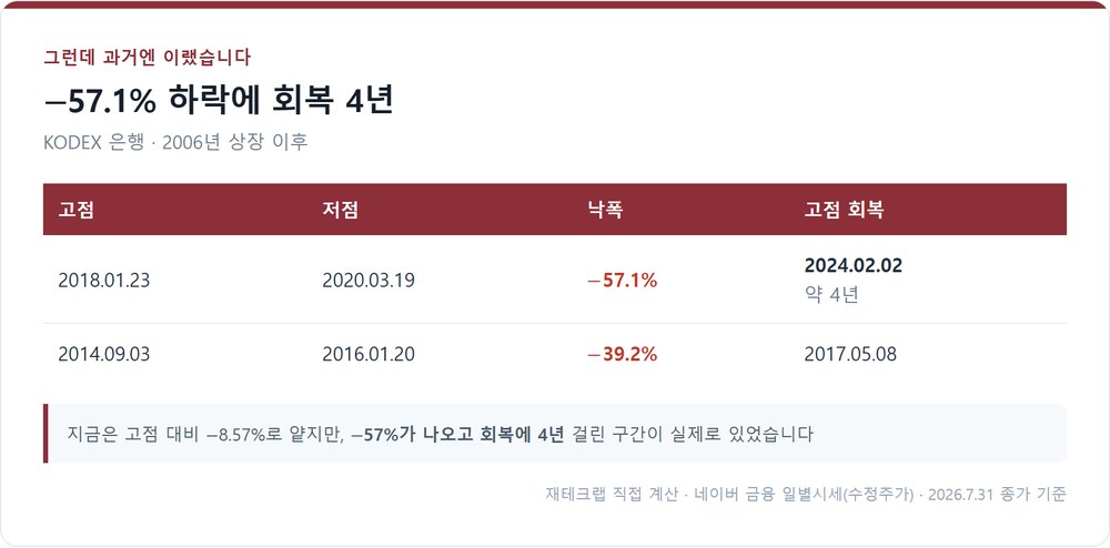 KODEX 은행의 과거 낙폭과 회복 기간
