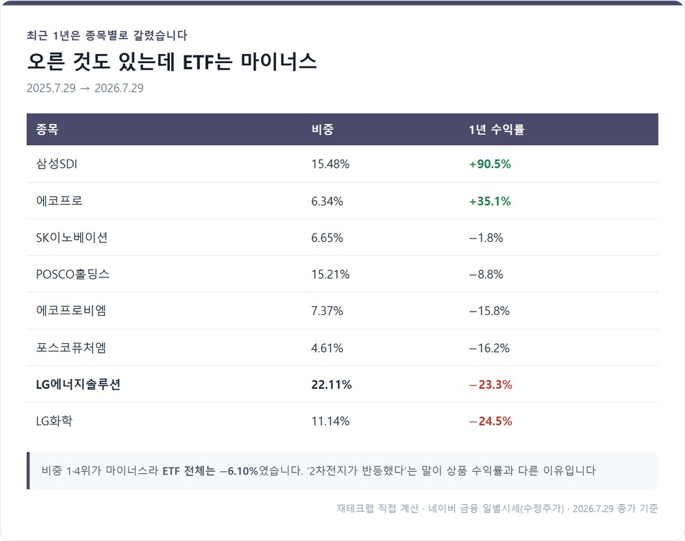 최근 1년 구성종목별 수익률과 ETF 성과의 차이