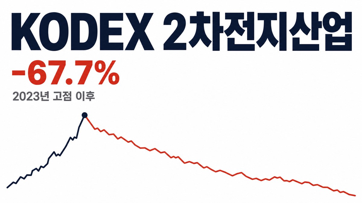 KODEX 2차전지산업 2023년 고점 이후 -67.7% — 3년 정산