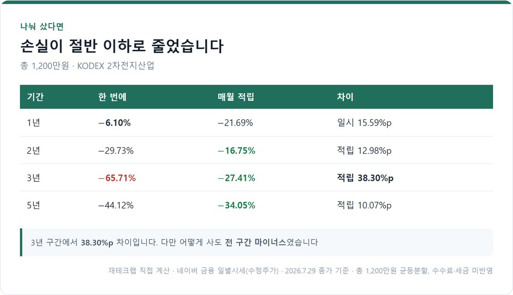 KODEX 2차전지산업 투자 방식별 결과 비교