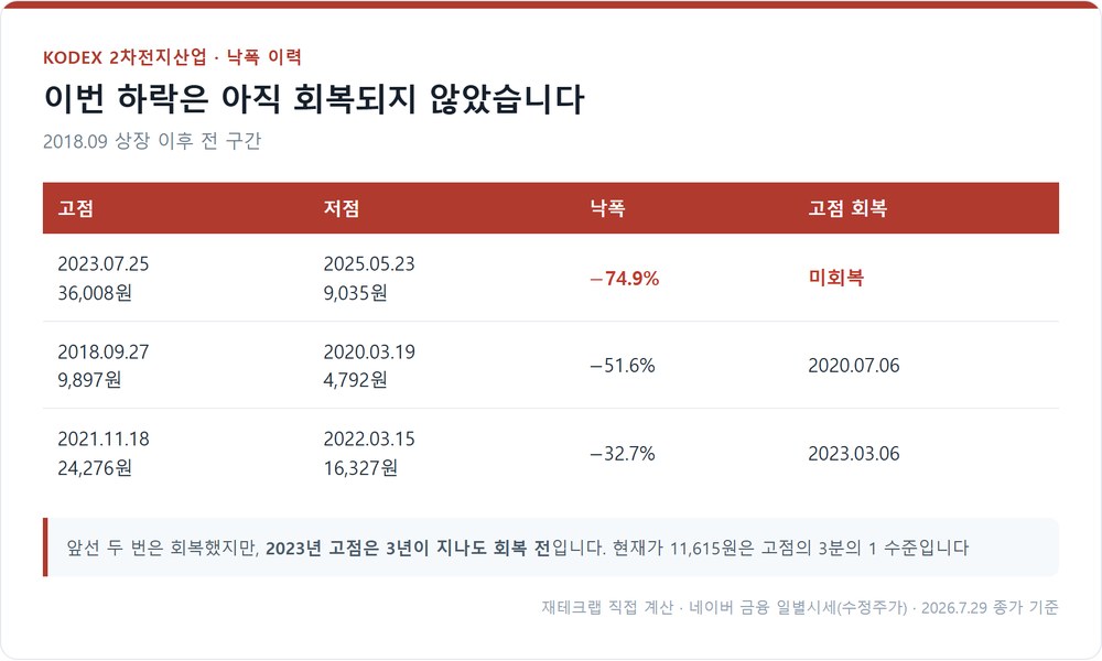 KODEX 2차전지산업의 낙폭 국면과 회복 여부