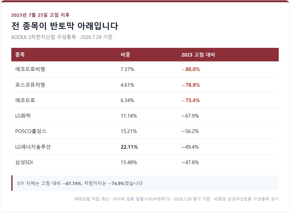 KODEX 2차전지산업 구성종목의 2023년 고점 대비 낙폭