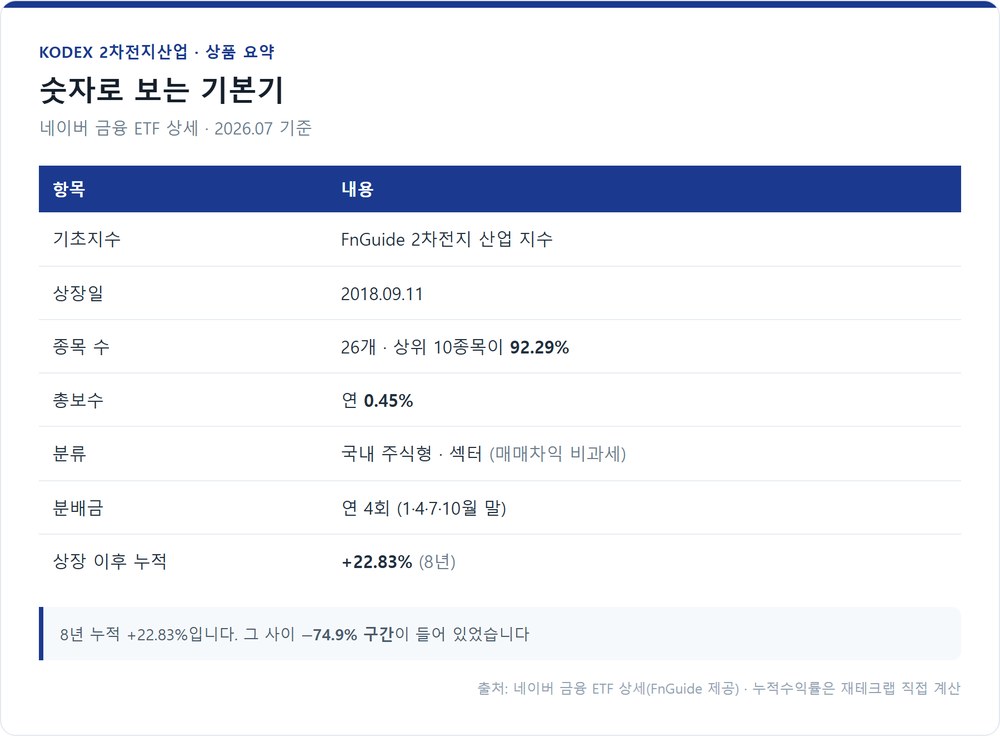 KODEX 2차전지산업 상품 요약 — 지수·보수·종목수·누적수익률