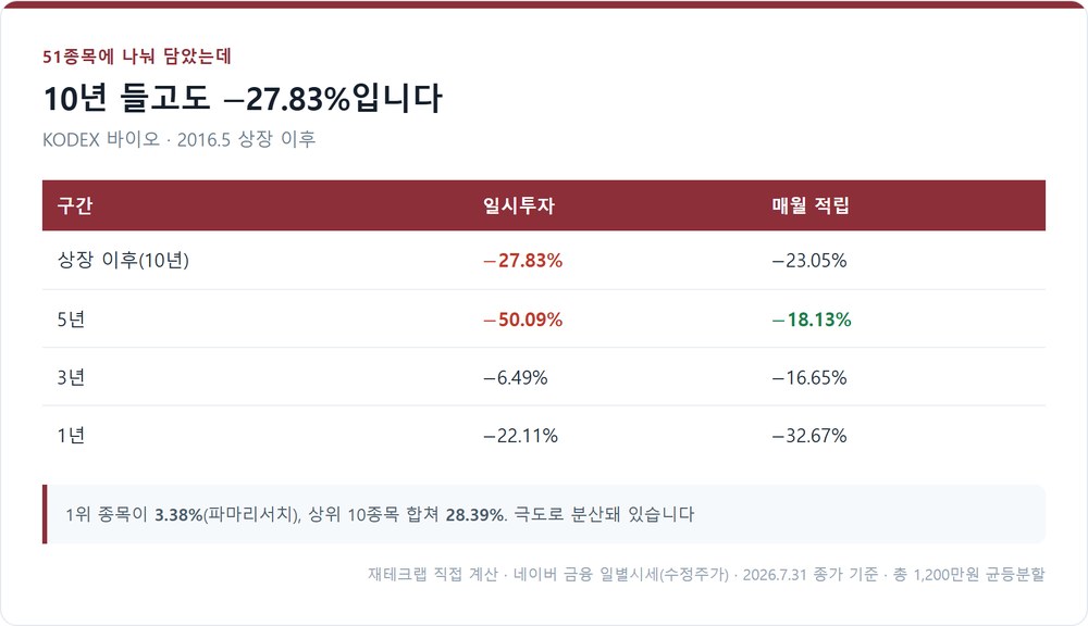 KODEX 바이오의 기간별 수익률