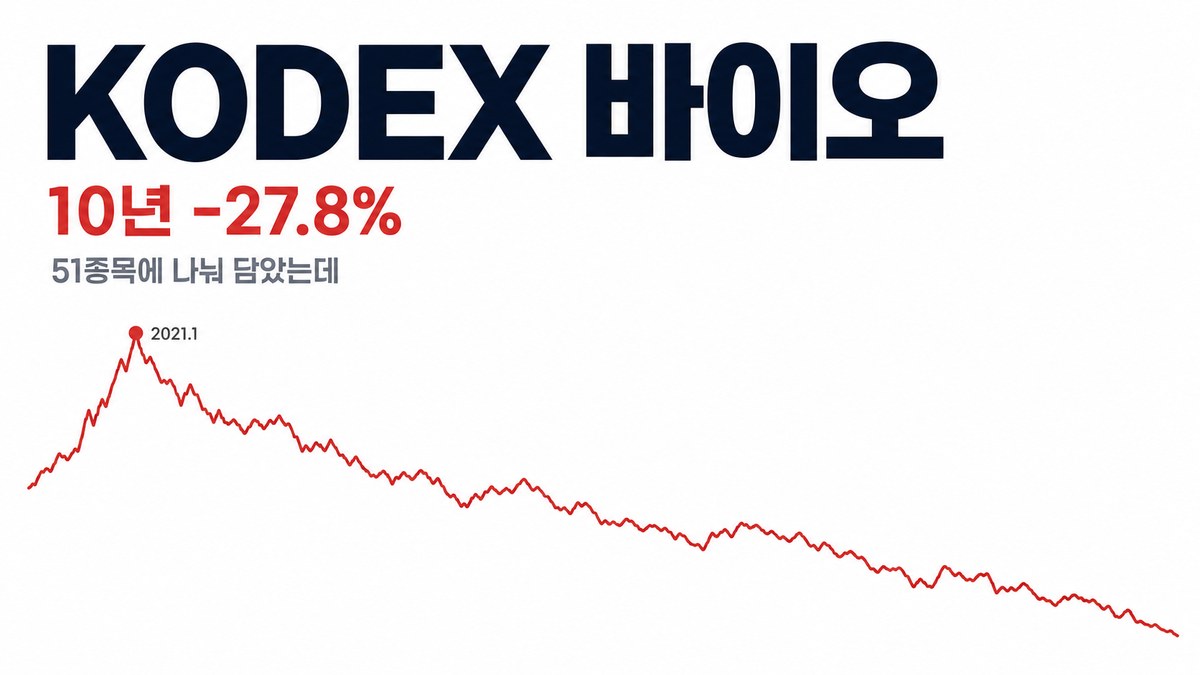 KODEX 바이오 10년 -27.8% — 51종목 분산에도 장기 손실