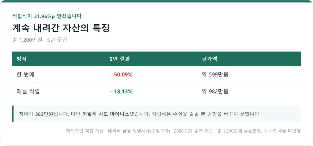 KODEX 바이오 5년 구간 투자 방식별 결과