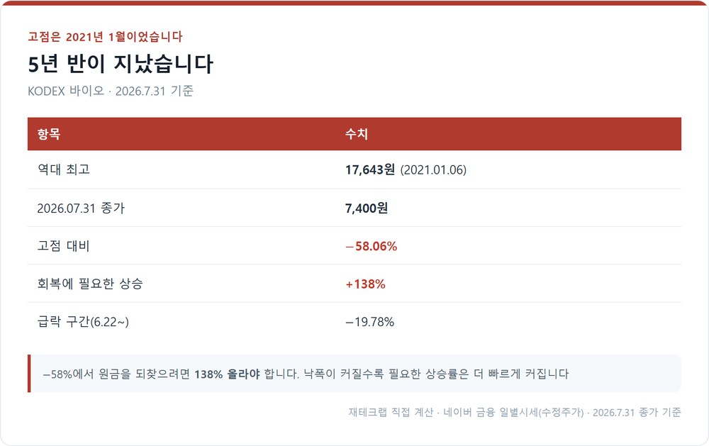 KODEX 바이오의 고점 대비 현재 위치