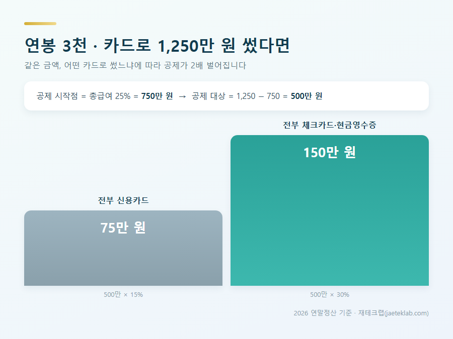 연봉 3천 카드 소득공제 시뮬레이션 — 신용카드 75만원 vs 체크카드 150만원
