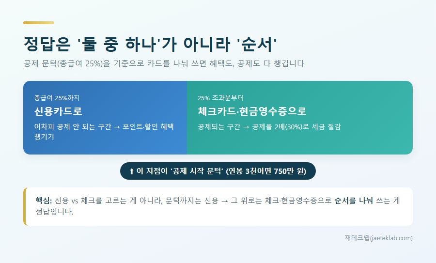 카드 소득공제 문턱 전략 — 총급여 25%까지 신용카드, 초과분부터 체크카드·현금영수증