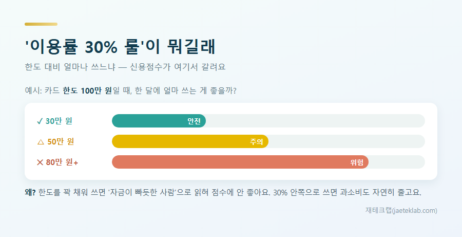 신용카드 이용률 30% 룰 — 한도 100만원이면 30만원 안쪽이 안전