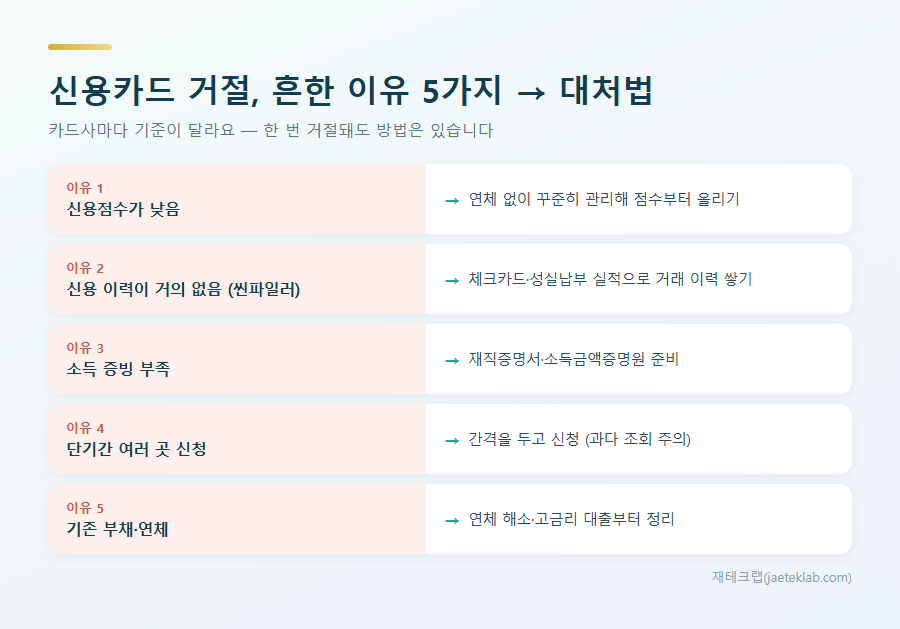 신용카드 거절 흔한 이유 5가지와 대처법 — 신용점수·씬파일러·소득증빙·과다조회·부채