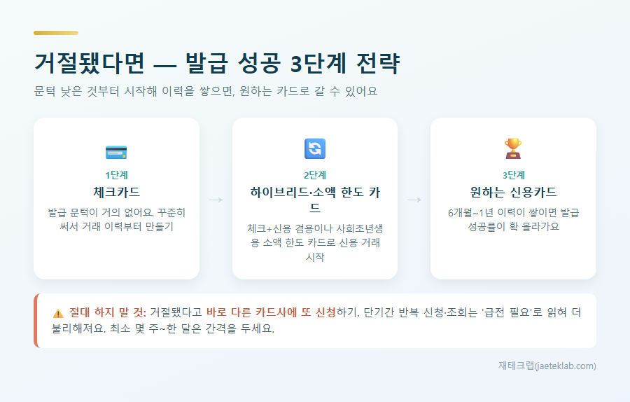 신용카드 발급 성공 3단계 — 체크카드 → 하이브리드/소액카드 → 원하는 신용카드