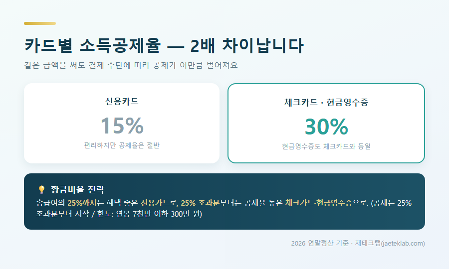 카드별 소득공제율 비교 — 신용카드 15% vs 체크카드·현금영수증 30%, 황금비율 전략