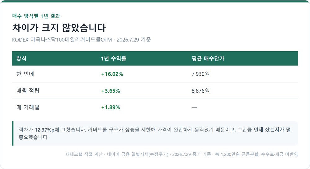 KODEX 미국나스닥100데일리커버드콜OTM 매수 방식별 1년 결과
