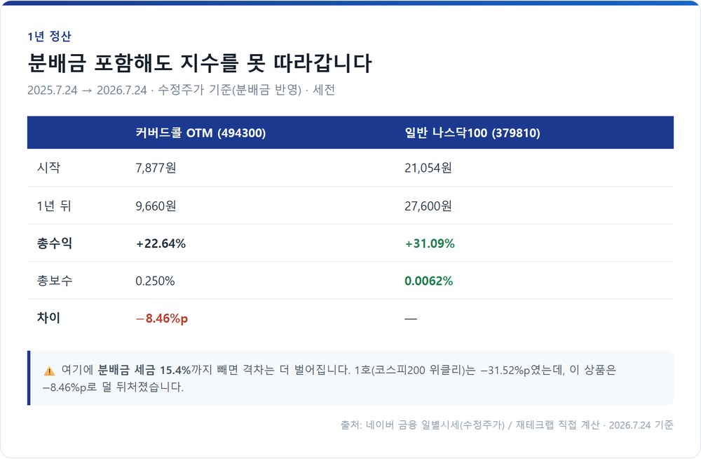 커버드콜 OTM과 일반 나스닥100의 1년 총수익 비교