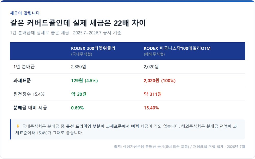 두 커버드콜 ETF의 분배금 과세표준 비교
