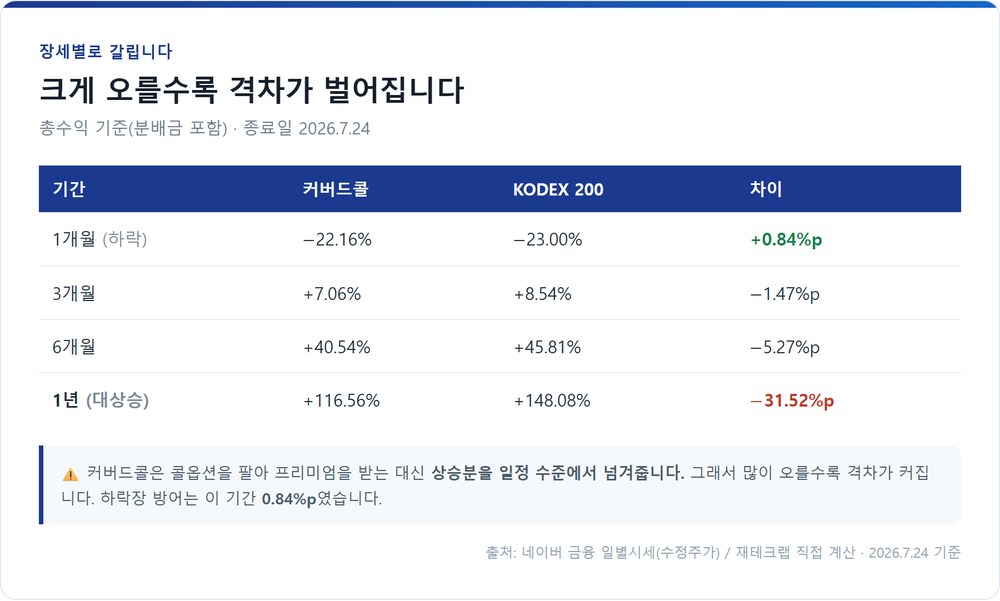 기간별 총수익 격차