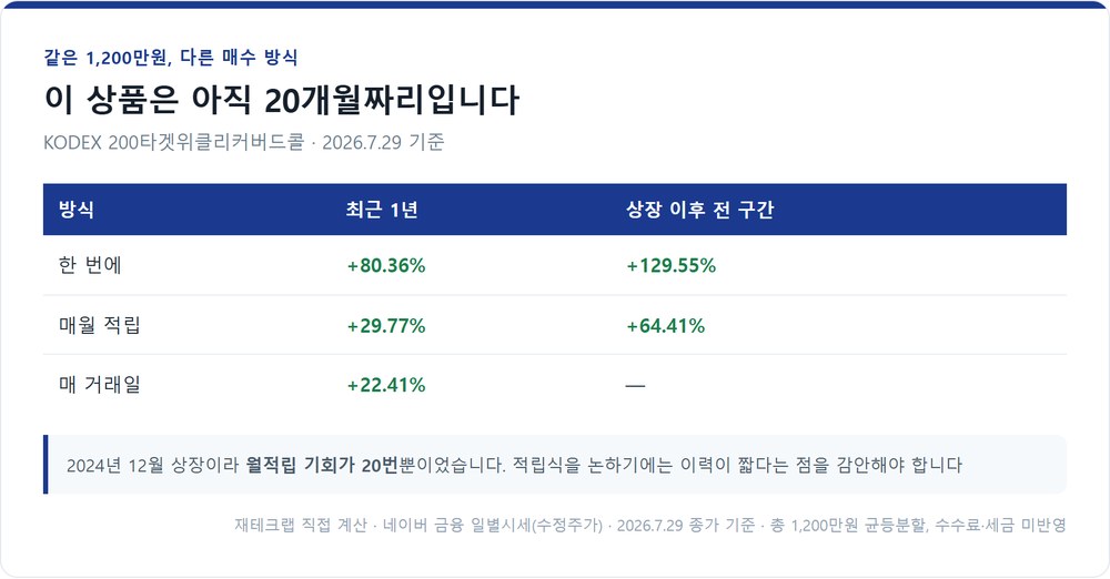 KODEX 200타겟위클리커버드콜 매수 방식별 결과