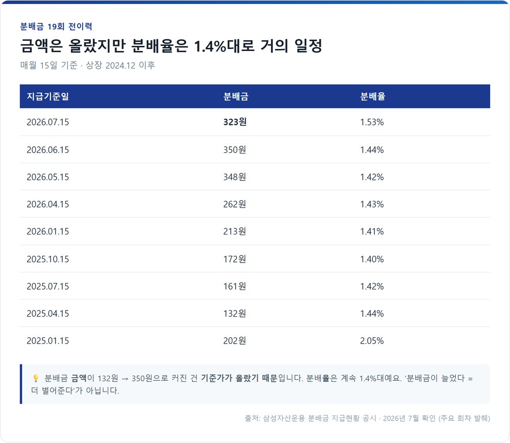 분배금 19회 이력과 분배율 추이