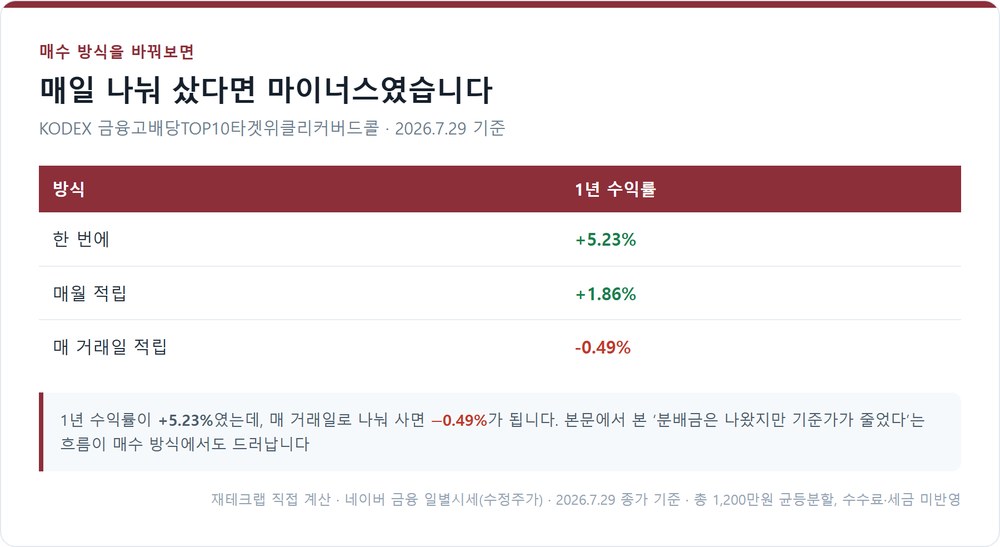 KODEX 금융고배당TOP10 커버드콜 매수 방식별 1년 결과