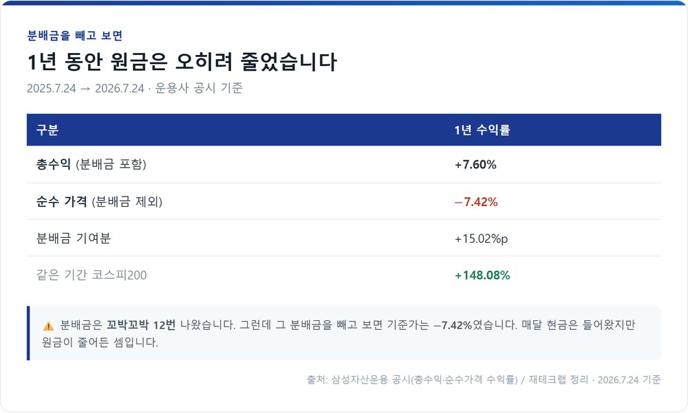 총수익과 분배금 제외 수익률 비교