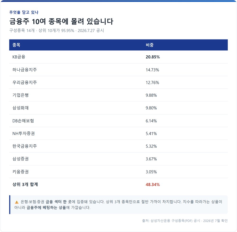 구성종목 상위 10개와 비중