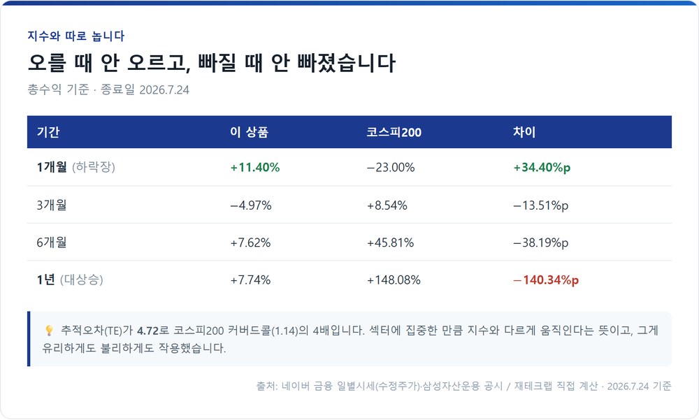 기간별 총수익 — 코스피200과 비교