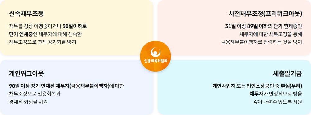 신용회복위원회 채무조정제도 종류 안내 화면