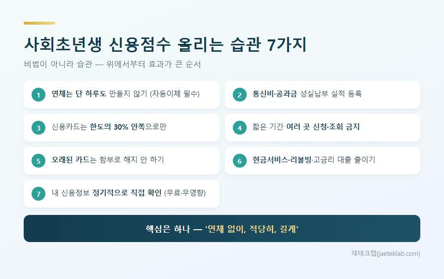 사회초년생 신용점수 올리는 습관 7가지 요약 — 연체 금지부터 정기 확인까지
