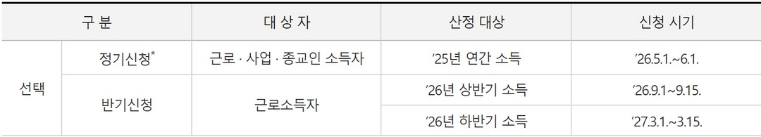 국세청 근로장려금 정기·반기 신청시기 원문 표