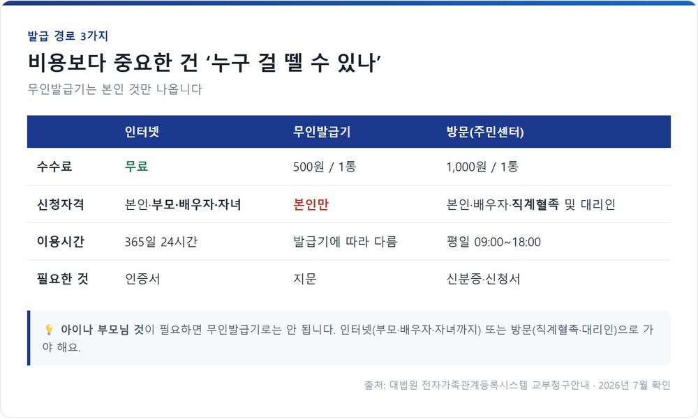가족관계증명서 발급 경로 3가지 비교