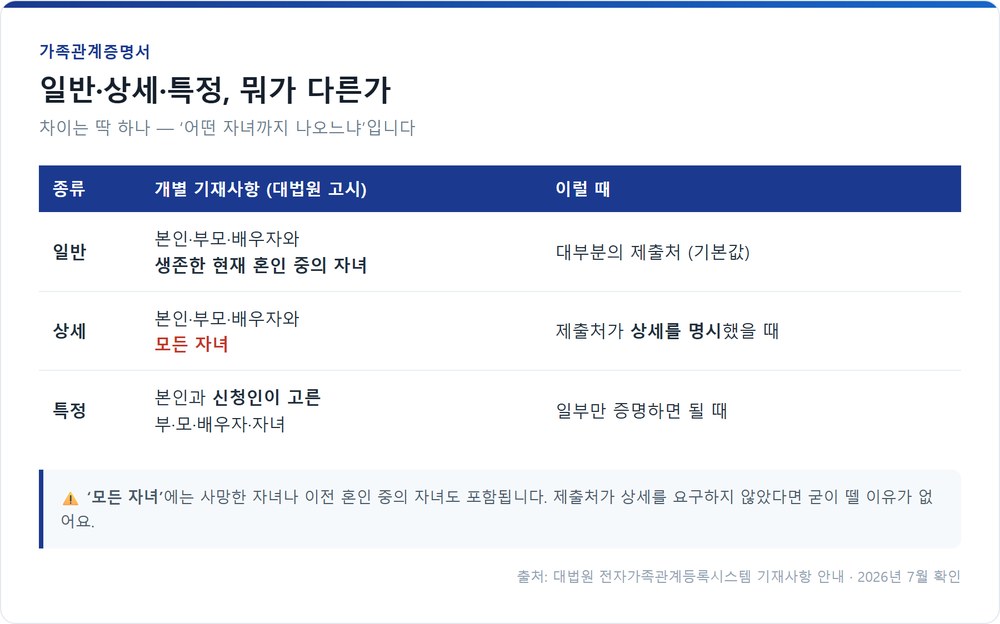 가족관계증명서 일반·상세·특정 비교표