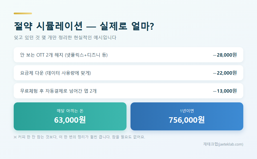 고정비 절약 시뮬레이션 — 월 63,000원, 1년이면 756,000원