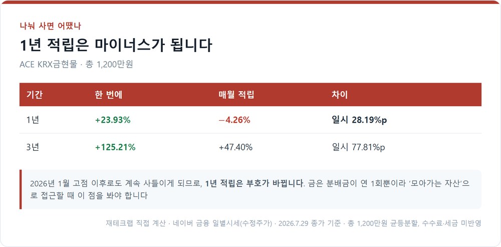 ACE KRX금현물 투자 방식별 결과