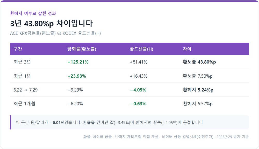 환노출 금현물과 환헤지 골드선물의 구간별 성과 차이