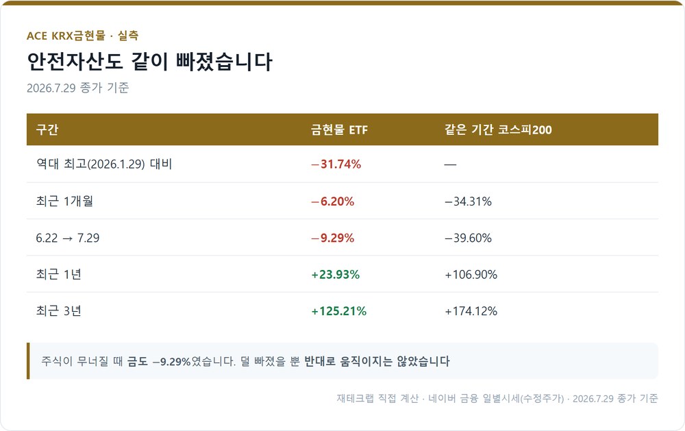 ACE KRX금현물의 구간별 성과와 코스피200 비교