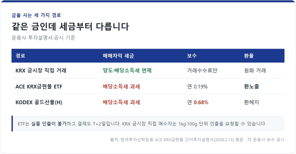 금을 사는 세 가지 경로의 세금·보수·환율 비교