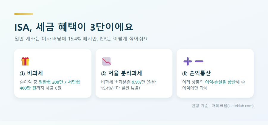 ISA 세제 혜택 3단 — 비과세, 9.9% 저율 분리과세, 손익통산