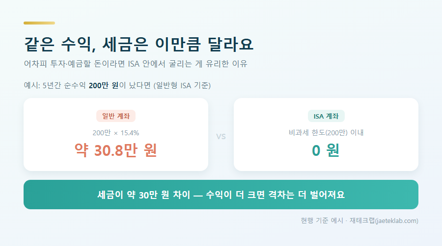 일반 계좌 vs ISA 세금 비교 — 순수익 200만원 시 30.8만원 vs 0원