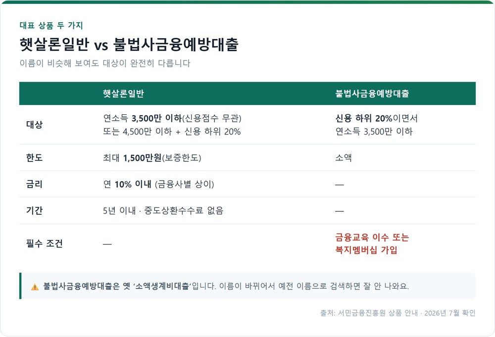 햇살론일반과 불법사금융예방대출 조건 비교표