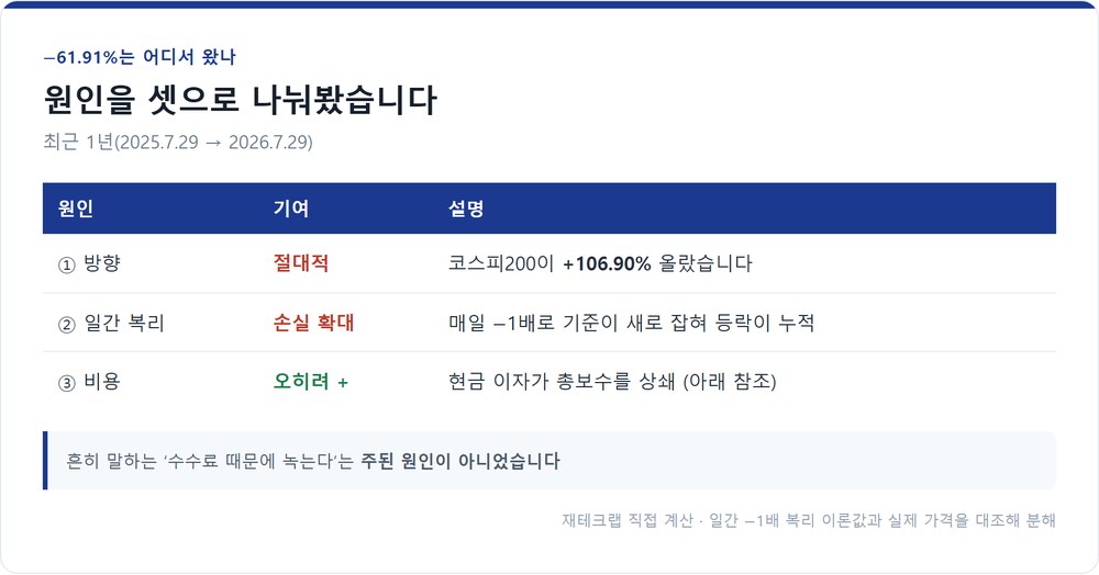 KODEX 인버스 1년 손실의 원인 3단 분해