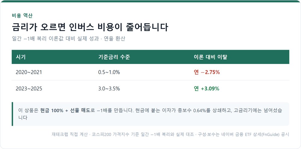 금리 수준별 인버스의 이론 대비 이탈 — 저금리기와 고금리기 비교