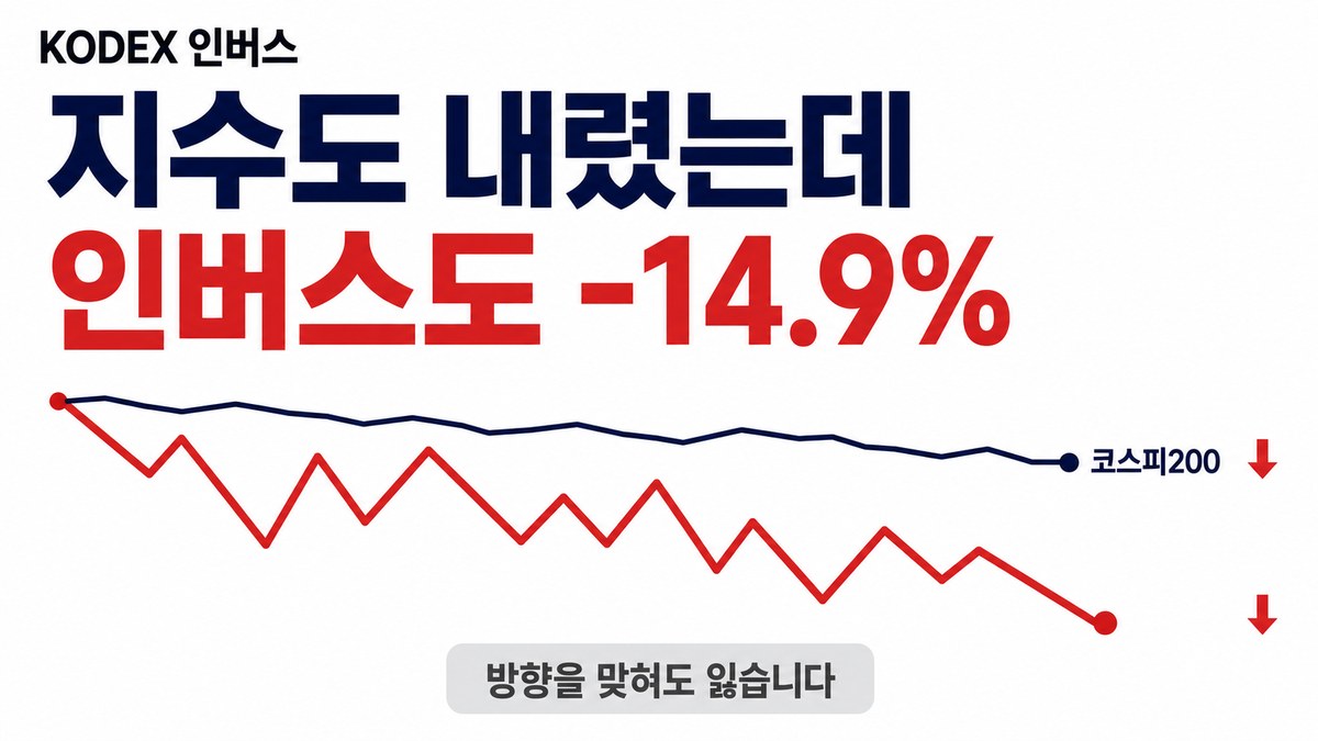 코스피200도 내렸는데 KODEX 인버스도 -14.9% — 방향을 맞혀도 잃는 구조