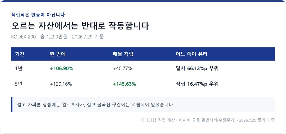 KODEX 200의 일시투자와 적립식 비교 — 기간에 따라 뒤바뀜