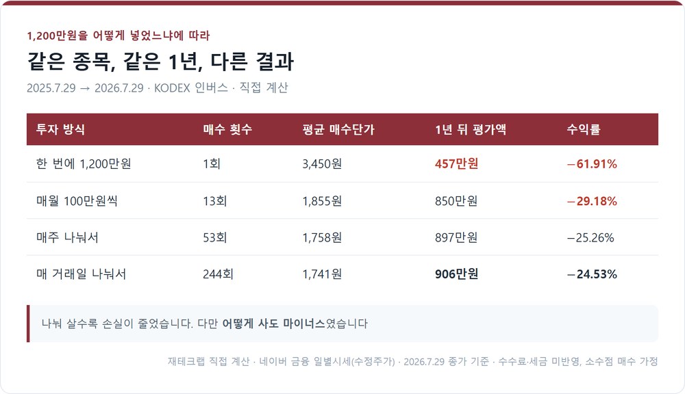 KODEX 인버스 1,200만원 투자 방식별 1년 결과 비교